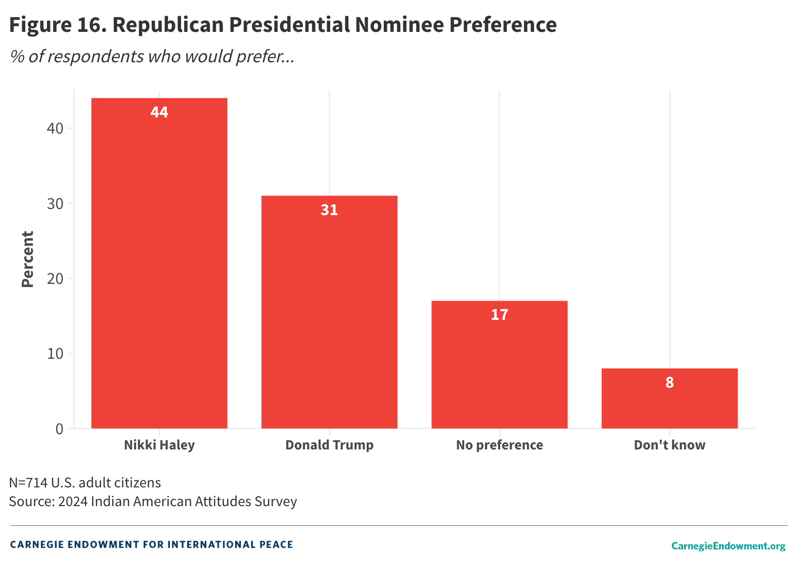 Figure 16: Republican Nominee Preference